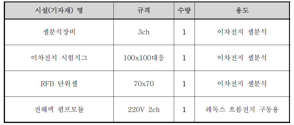 개발 설비 투자 계획(주관기업에서 보유)