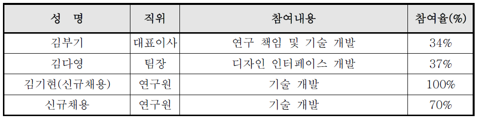 연차별 소요인력