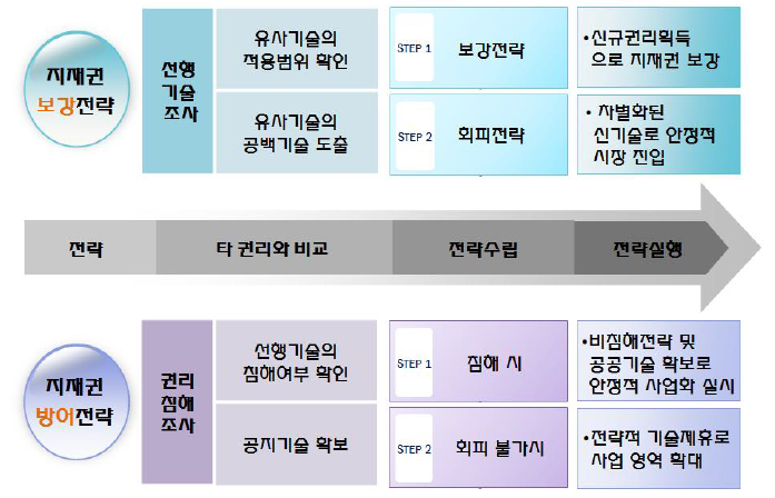 지적자산 전략수립 방안 절차