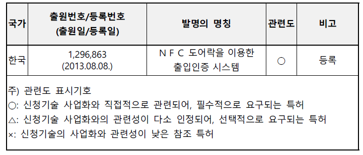 대상 기업의 보유특허