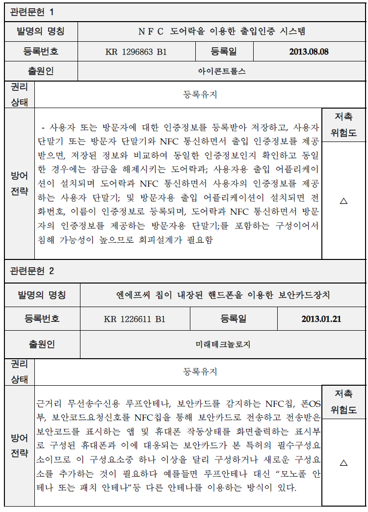 저촉 특허별 지식재산 방어전략