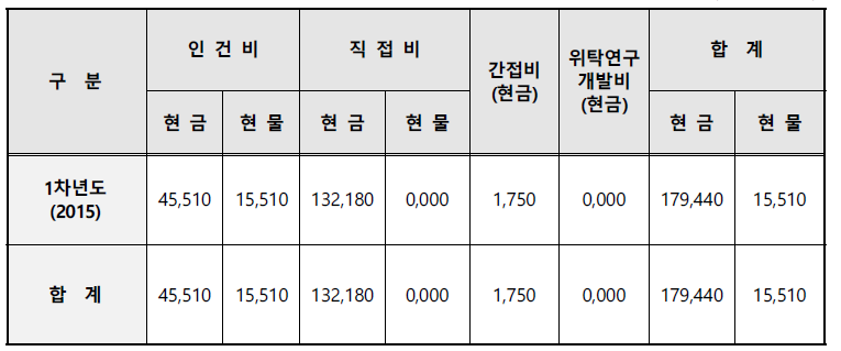 기술개발사업 비용 총괄