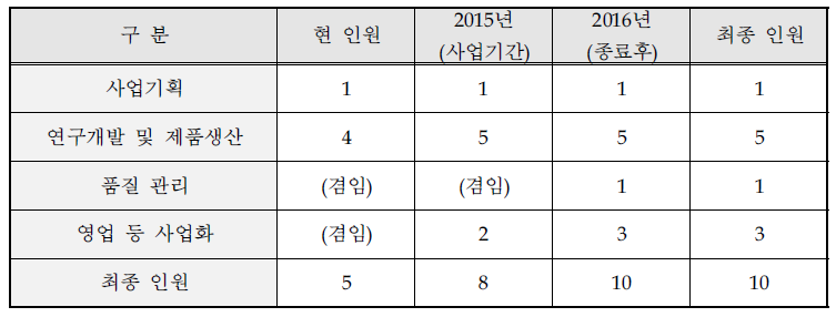 연차별 소요인원