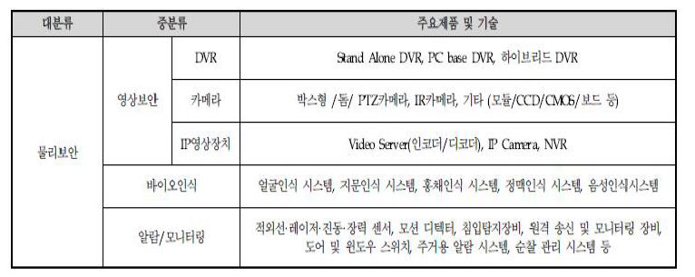 물리보안의 주요제품 분류표
