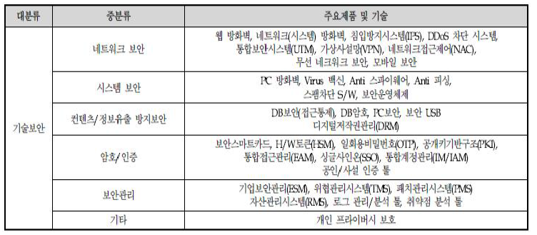 기술보안의 주요제품 분류표