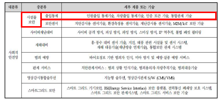 사회적 안전망의 주요제품 분류표