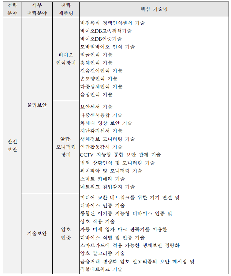 전략제품 분야별 핵심기술 선정결과