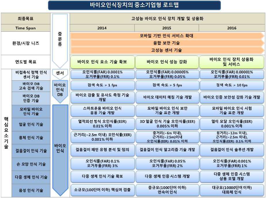 바이오 인식장치의 중소기업형 로드맵