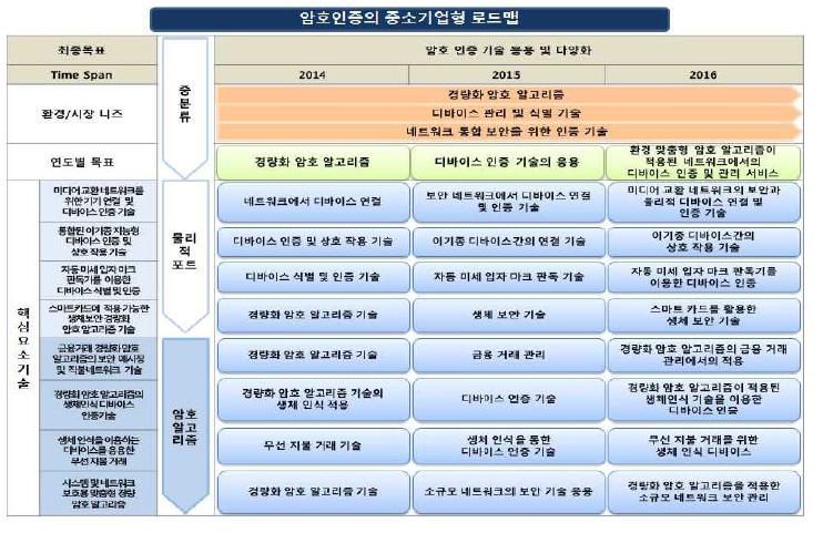 암호인증의 중소기업형 로드맵