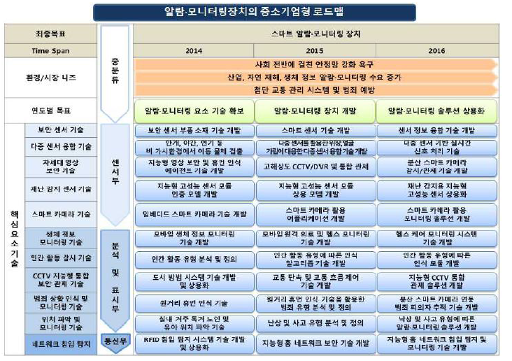 알람ㆍ모니터링장치의 중소기업형 로드맵