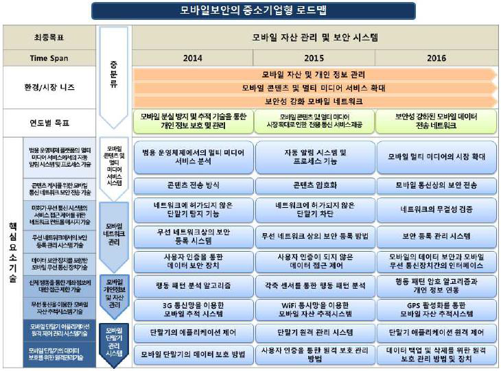 모바일 보안의 중소기업형 로드맵