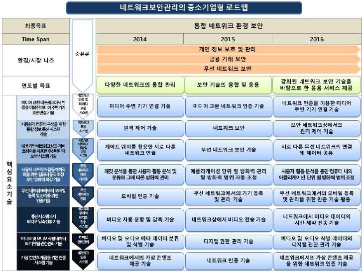 네트워크보안관리의 중소기업형 로드맵