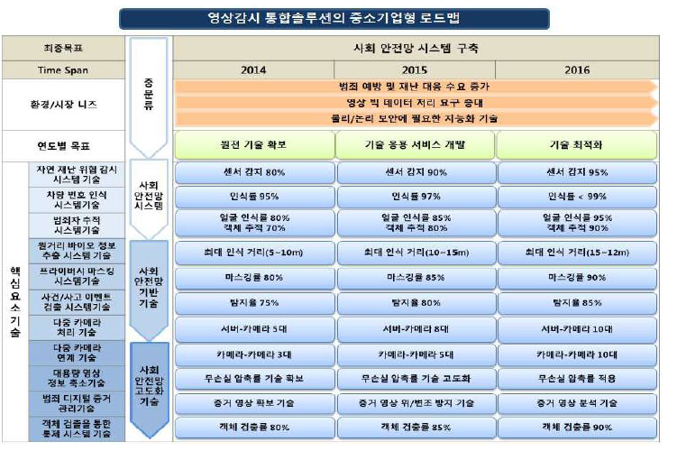 영상감시 통합솔루션의 중소기업형 로드맵