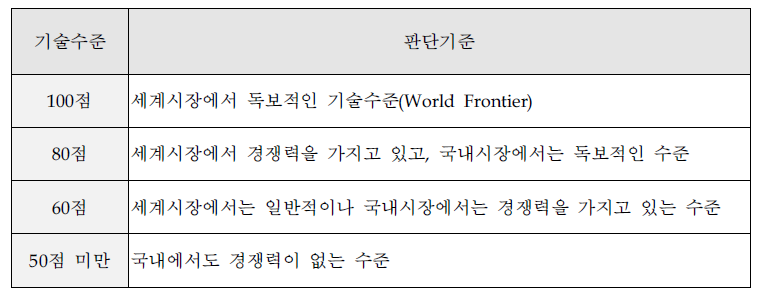 요소기술별 기술수준 판단기준