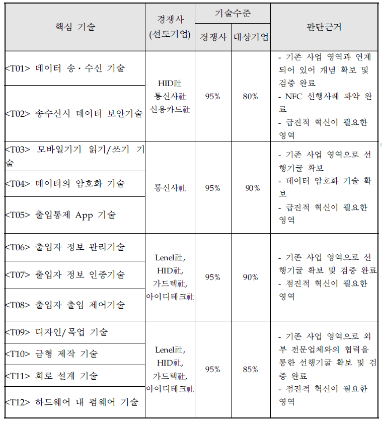 핵심요소기술별 기술수준 및 판단근거