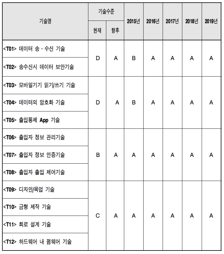 핵심 요소기술에 대한 기술목표