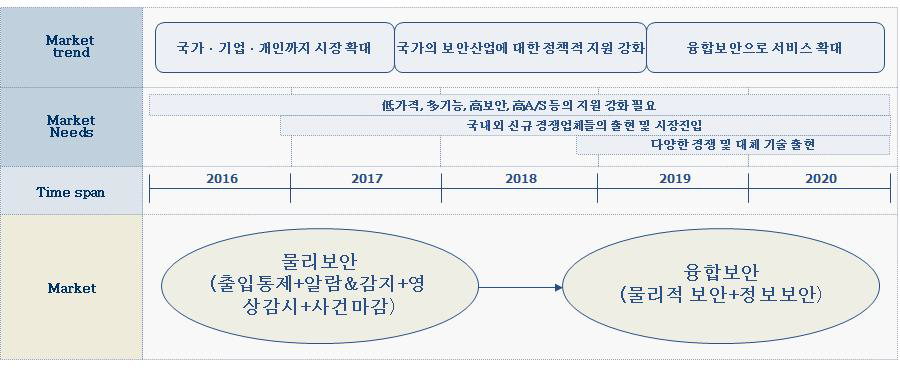 출입통제(보안)시스템 시장/제품 로드맵