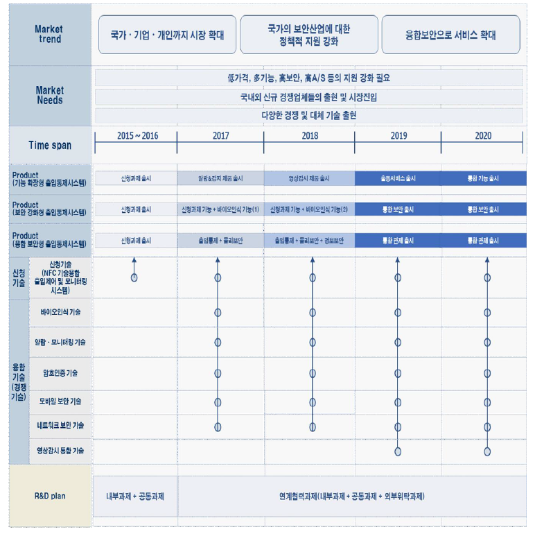 출입통제(보안)시스템 제품/기술 로드맵