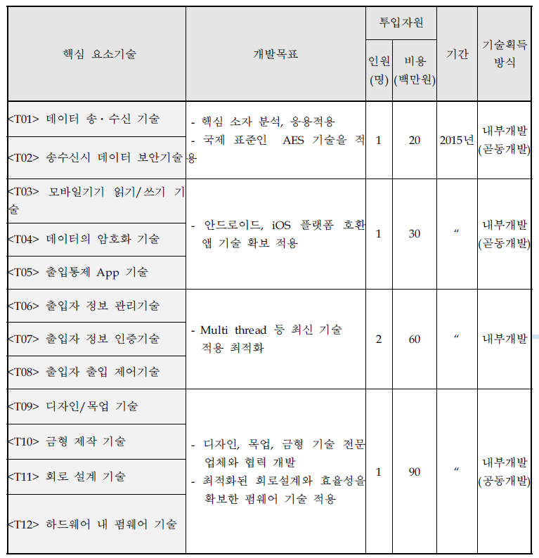 핵심 요소기술의 성능 목표 및 확보 방법