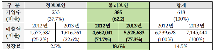 국내 정보보호산업 기업 및 매출 현황