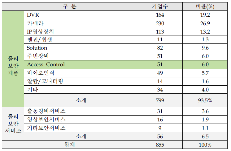 물리보안 기업 중분류 품목별 취급 기업 현황