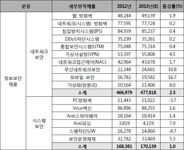 2013년 국내 정보보안산업 전체 매출 현황