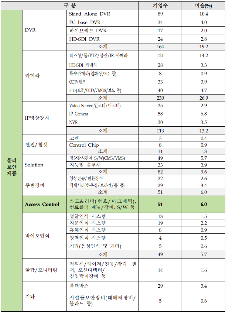 물리보안 기업 소분류 품목별 취급 기업 현황