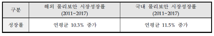 국내외 물리보안 시장성장률