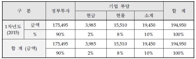 동사의 연차별 총괄 자금운용 계획