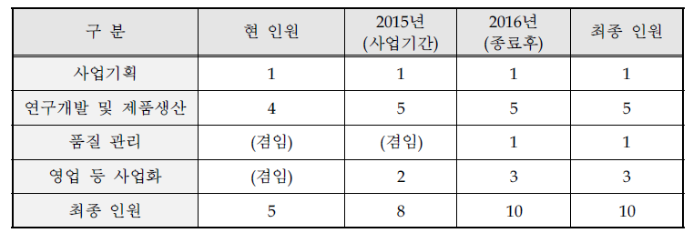 사업화를 위한 필요 인력