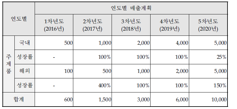 연도별 매출계획