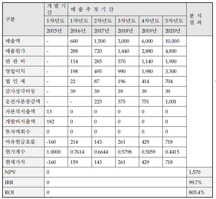 경제성 분석