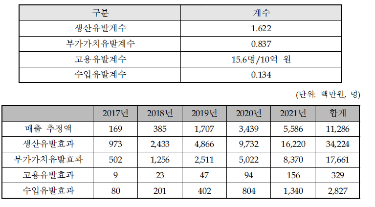 경제적 파급효과