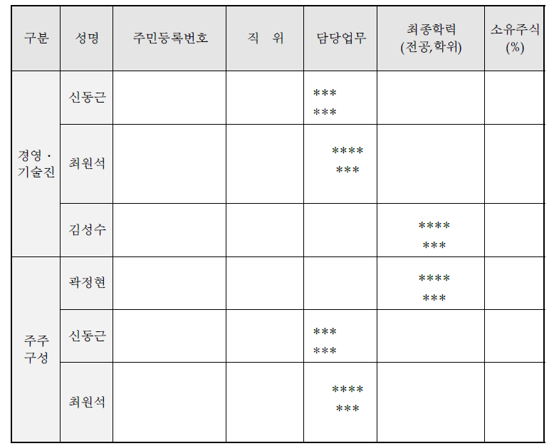 주요 경영진 및 주주 현황