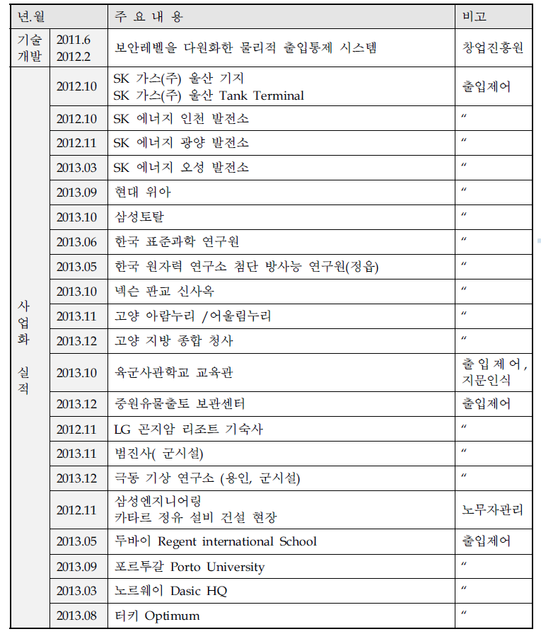 기술개발 및 사업화 실적