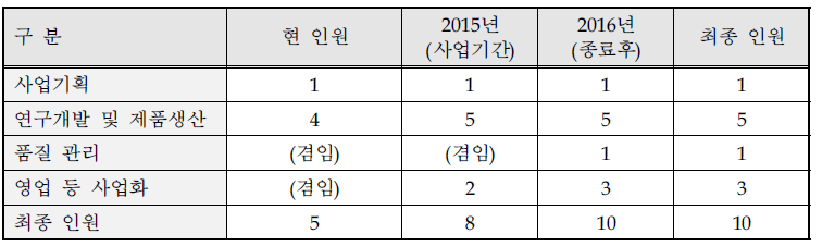 사업화를 위한 필요 인력