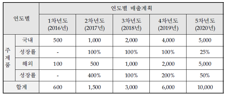 연도별 매출계획