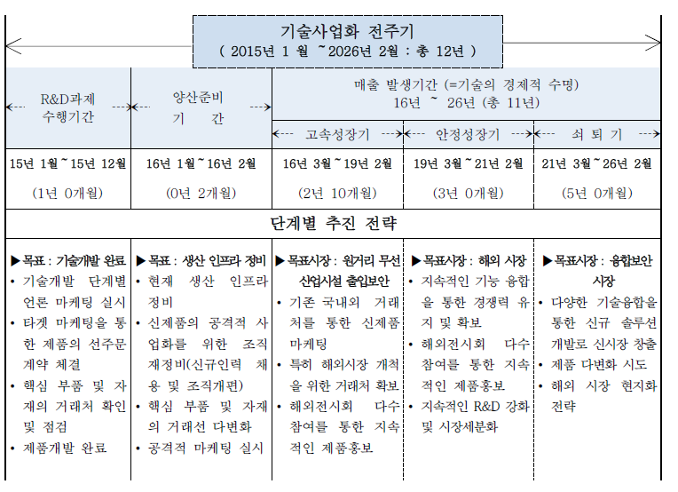 단계별 기술사업화 실행계획