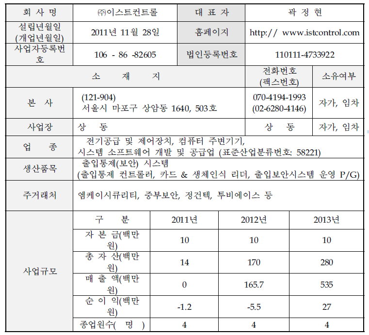 기업 현황