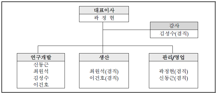 조직도