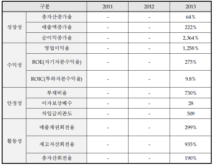 최근 3개년 요약 재무비율