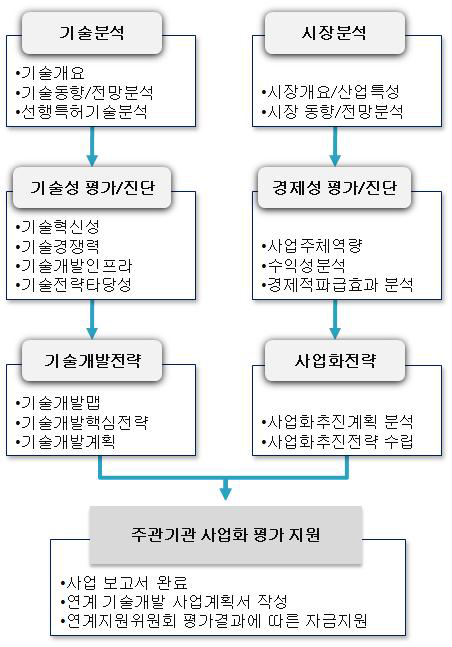 신청기술과제의 사업 흐름도