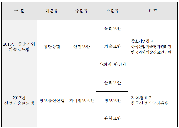 본 신청기술의 분류