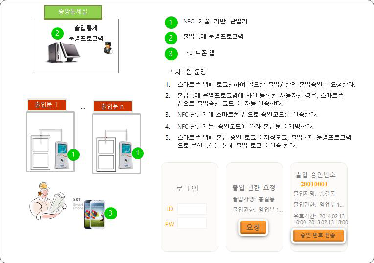 본 신청기술(NFC 기술융합 출입제어 및 모니터링 시스템)의 구성 및 운영방식