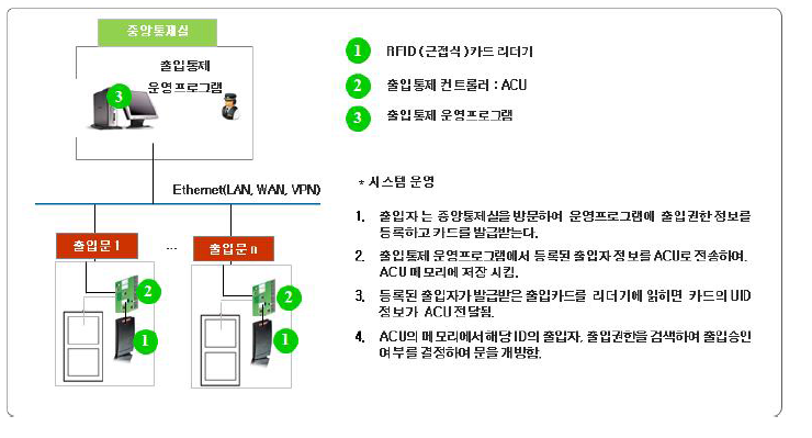 기존 기술(RFID 카드 리더기 방식의 출입통제시스템)의 구성 및 운영방식