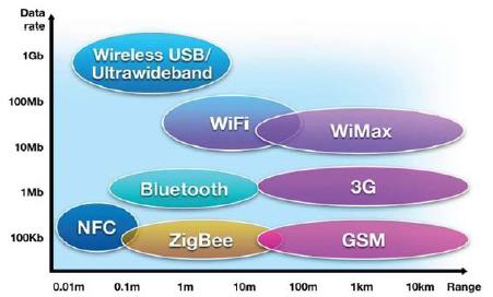 Wireless(무선통신) 기술 현황(Data Rate/Range)