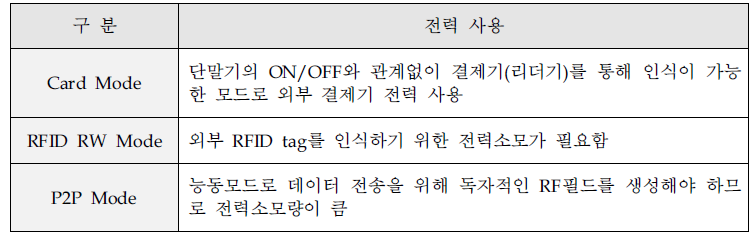 NFC 각 Mode별 전력 사용 내역