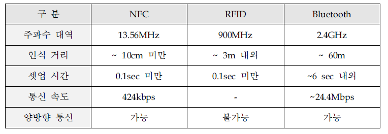 근거리 무선통신 방식의 특성 비교