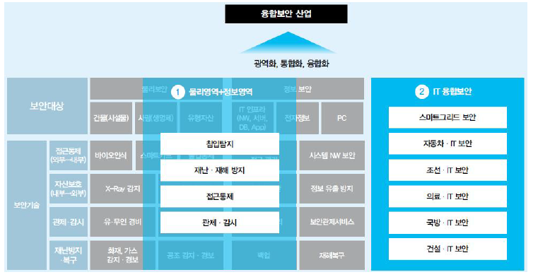 융합보안 산업의 구성