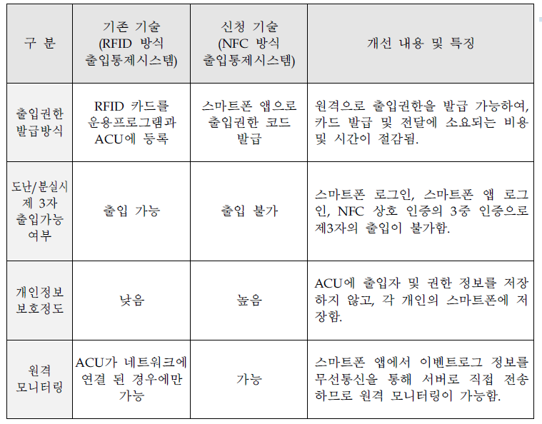 기존 기술의 장단점 대비 신청 기술의 개선내용 및 특징